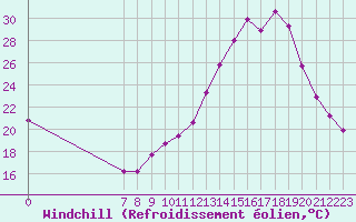 Courbe du refroidissement olien pour Valence d