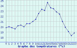Courbe de tempratures pour Avignon (84)