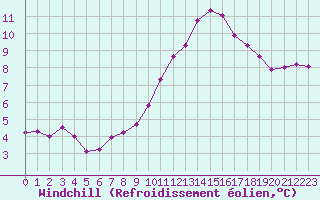 Courbe du refroidissement olien pour Les Pennes-Mirabeau (13)