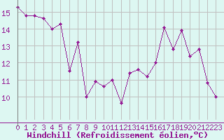 Courbe du refroidissement olien pour Le Touquet (62)
