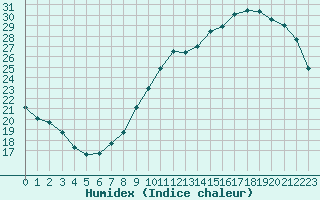 Courbe de l'humidex pour La Poblachuela (Esp)