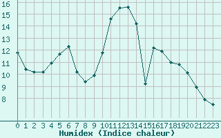 Courbe de l'humidex pour Nantes (44)