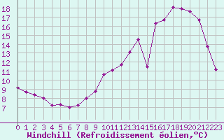 Courbe du refroidissement olien pour Charleville-Mzires (08)