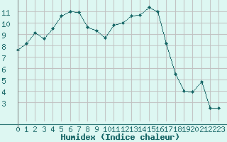 Courbe de l'humidex pour Chartres (28)