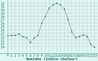 Courbe de l'humidex pour Clermont-Ferrand (63)