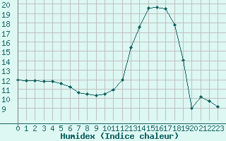 Courbe de l'humidex pour Lussat (23)