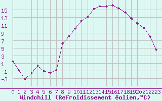 Courbe du refroidissement olien pour Luxeuil (70)