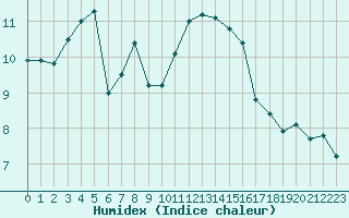 Courbe de l'humidex pour Blois (41)