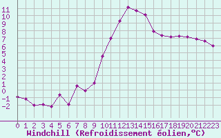Courbe du refroidissement olien pour Le Luc (83)