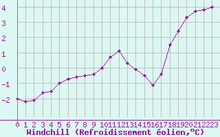 Courbe du refroidissement olien pour Gros-Rderching (57)