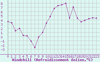 Courbe du refroidissement olien pour Poitiers (86)