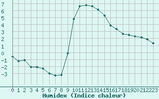 Courbe de l'humidex pour Ploeren (56)