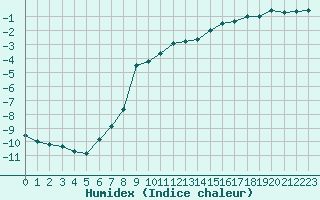 Courbe de l'humidex pour Millau - Soulobres (12)