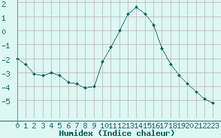 Courbe de l'humidex pour Lemberg (57)