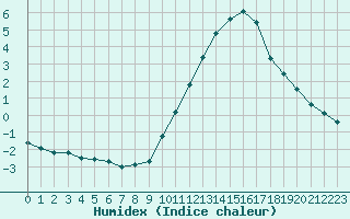 Courbe de l'humidex pour Sallles d'Aude (11)