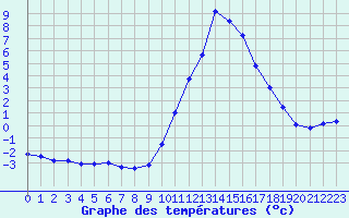 Courbe de tempratures pour Le Touquet (62)