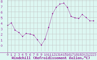 Courbe du refroidissement olien pour Saint-Sorlin-en-Valloire (26)