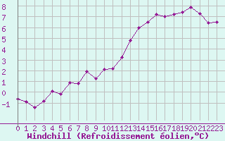 Courbe du refroidissement olien pour Pontoise - Cormeilles (95)