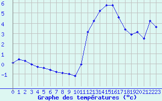 Courbe de tempratures pour Crest (26)
