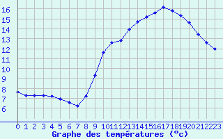 Courbe de tempratures pour Pomrols (34)