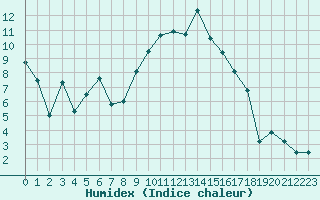 Courbe de l'humidex pour Xert / Chert (Esp)