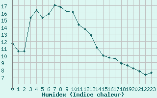 Courbe de l'humidex pour Challes-les-Eaux (73)