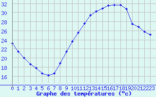 Courbe de tempratures pour Montlimar (26)