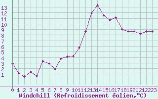 Courbe du refroidissement olien pour Nmes - Garons (30)
