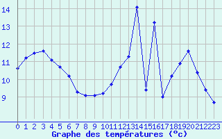 Courbe de tempratures pour Chailles (41)
