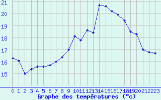 Courbe de tempratures pour Toulon (83)