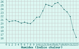 Courbe de l'humidex pour Guret Saint-Laurent (23)