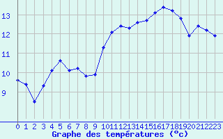 Courbe de tempratures pour La Baeza (Esp)