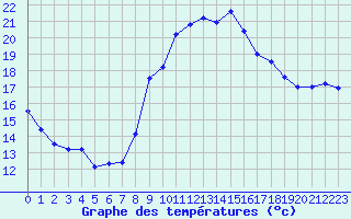 Courbe de tempratures pour Istres (13)