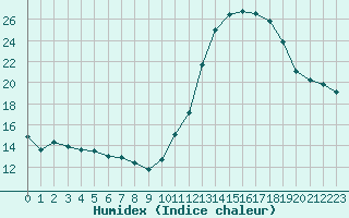 Courbe de l'humidex pour Rennes (35)