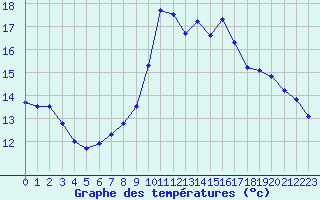 Courbe de tempratures pour Chamonix-Mont-Blanc (74)