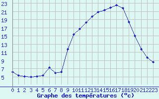 Courbe de tempratures pour Hohrod (68)