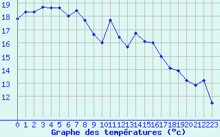 Courbe de tempratures pour Pointe de Socoa (64)