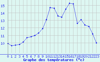 Courbe de tempratures pour Bellefontaine (88)