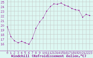 Courbe du refroidissement olien pour Montpellier (34)
