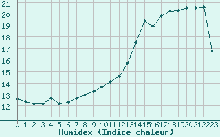 Courbe de l'humidex pour Lannion (22)