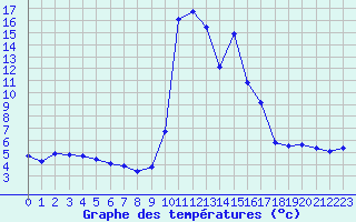 Courbe de tempratures pour Pinsot (38)