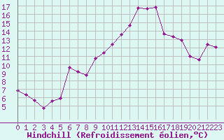 Courbe du refroidissement olien pour Xert / Chert (Esp)