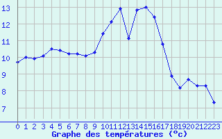 Courbe de tempratures pour Saint-Igneuc (22)