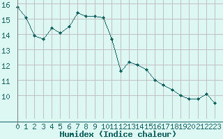 Courbe de l'humidex pour Biarritz (64)