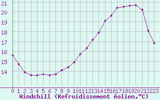 Courbe du refroidissement olien pour Le Mesnil-Esnard (76)