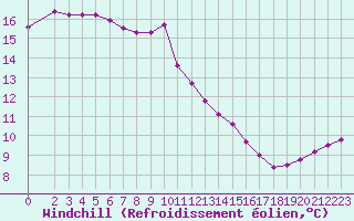 Courbe du refroidissement olien pour Saint-Philbert-de-Grand-Lieu (44)