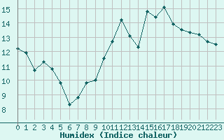 Courbe de l'humidex pour Cannes (06)