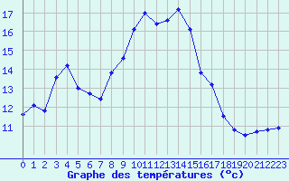 Courbe de tempratures pour Epinal (88)
