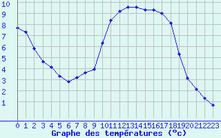 Courbe de tempratures pour Connerr (72)