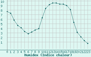 Courbe de l'humidex pour Connerr (72)